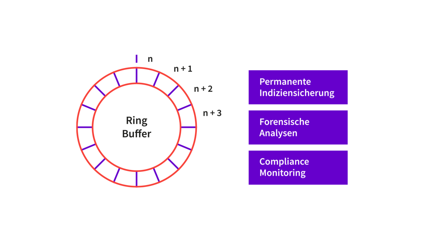 Grafik caplon Ring Buffer